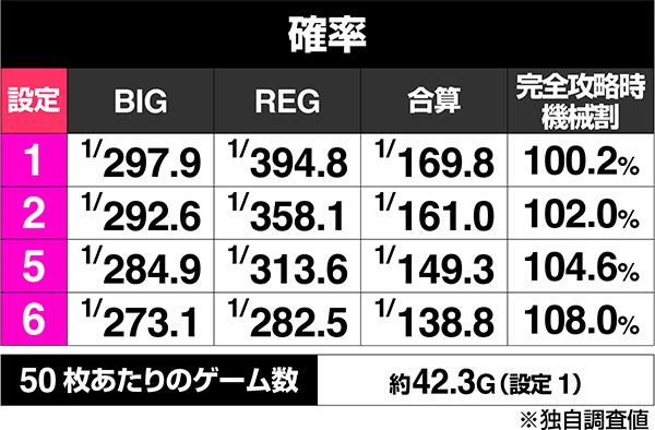 스마슬롯로 하나비 (파치 슬롯)의 보너스 출현률