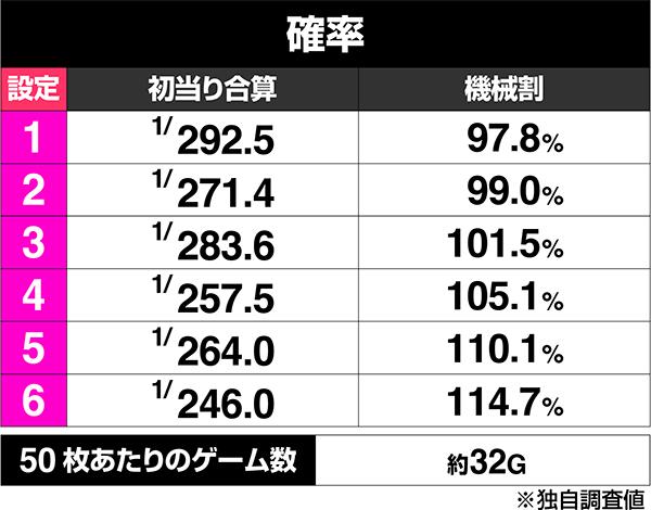 스마슬롯로 비보전(파치슬로) 보너스 출현률