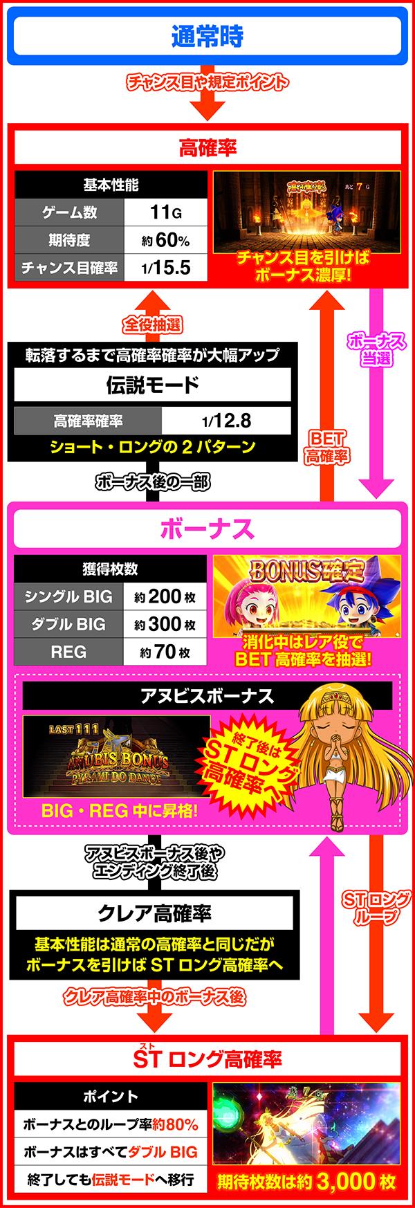 스마슬롯로 비보전 (파치 슬롯)의 게임 흐름