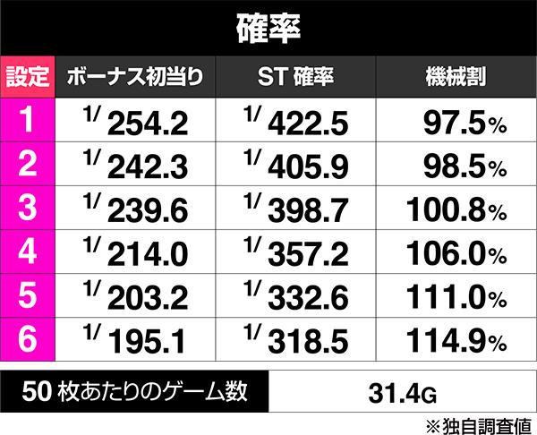 스마슬롯로 코테츠성의 카바네리 해문(우나토) 결전(파치슬로)의 보너스 출현률