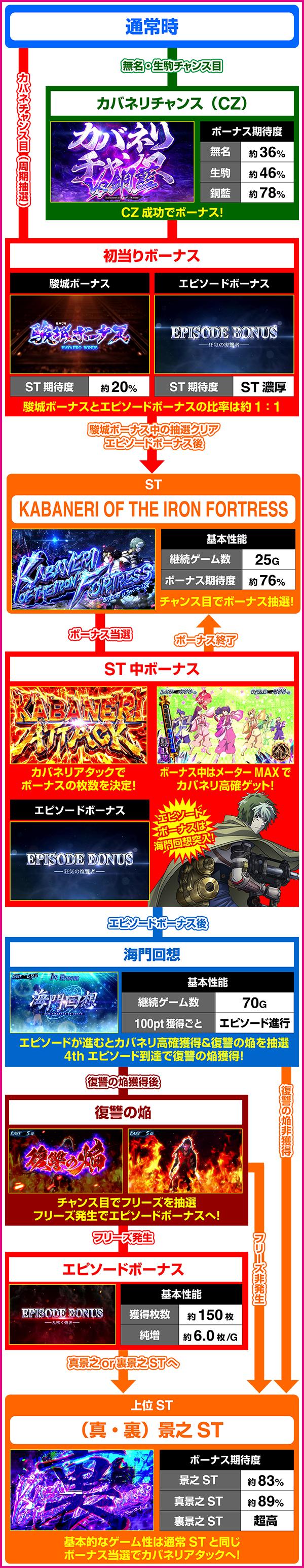 스마슬롯로 코테츠성의 카바네리 해문(우나토) 결전(파치슬로)의 게임 플로