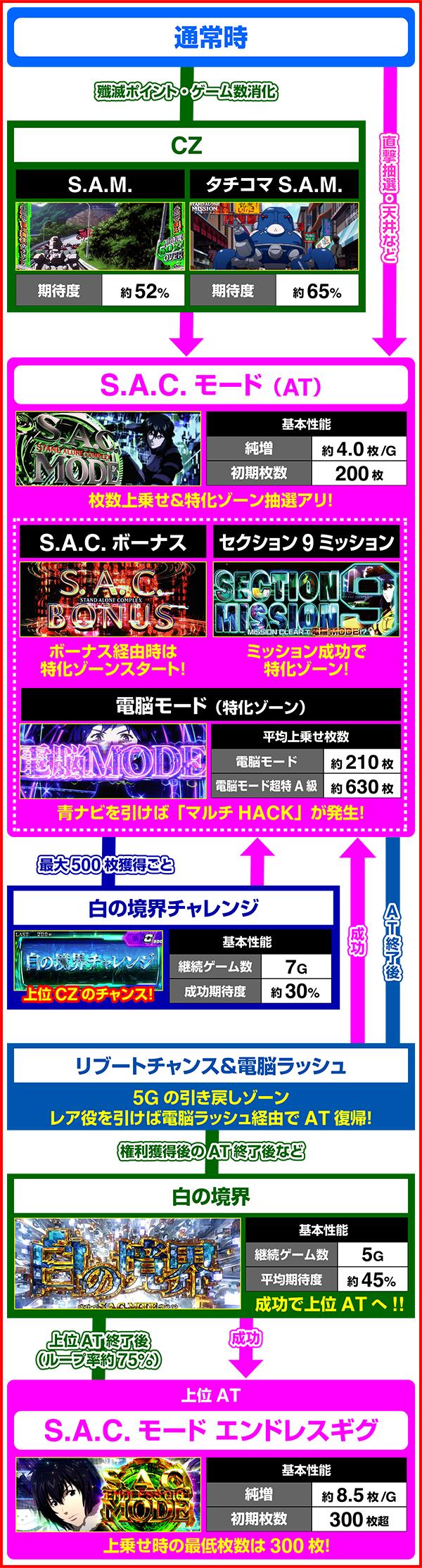 스마슬롯로 공각 기동대 (파치 슬롯)의 게임 흐름