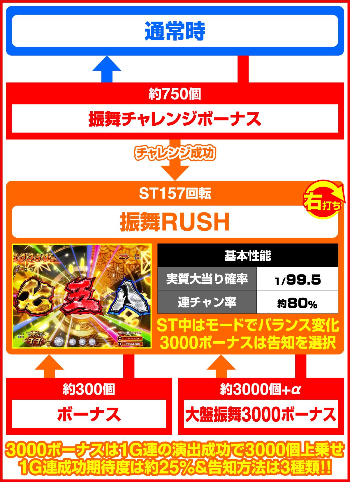 e요시무네 극승 3000ver.(파칭코)의 게임 플로우