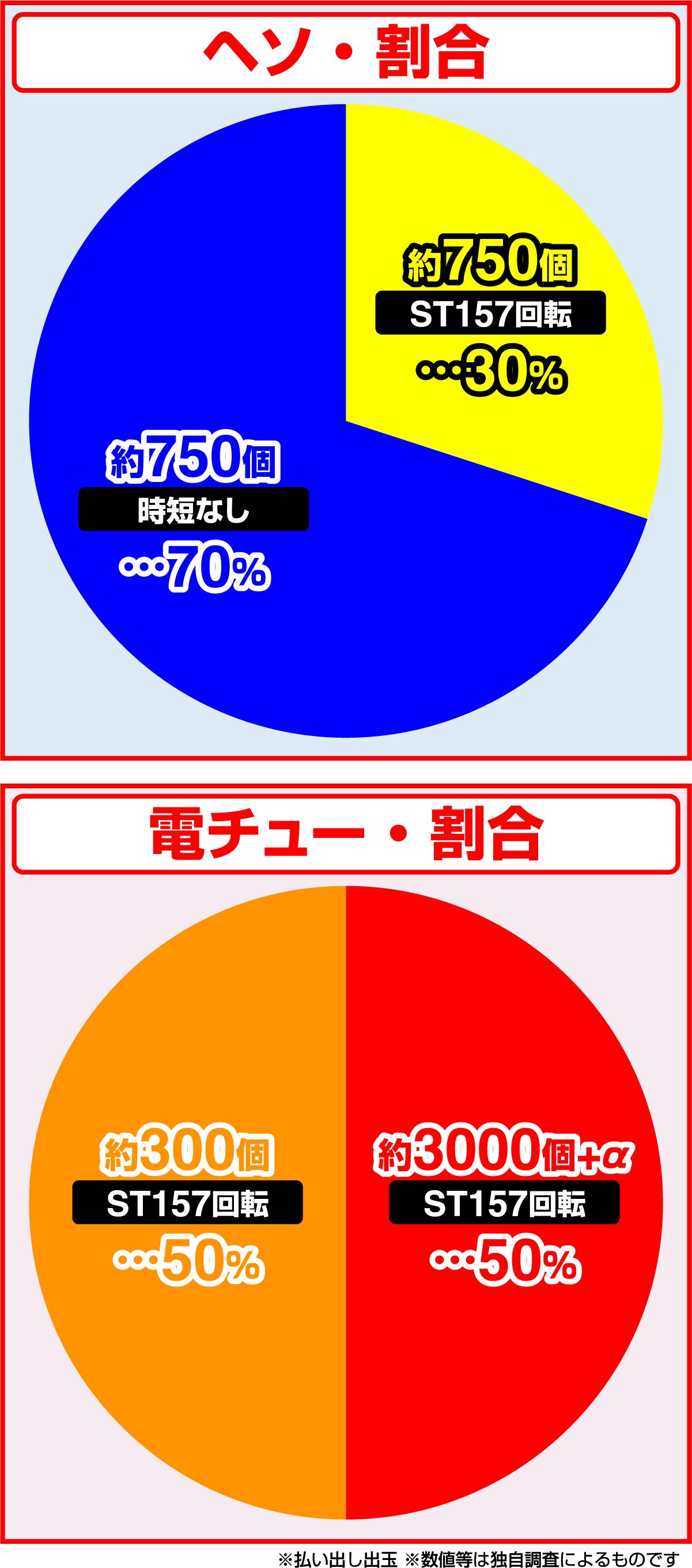 e요시무네 극승 3000ver.(파칭코)의 당첨 상세