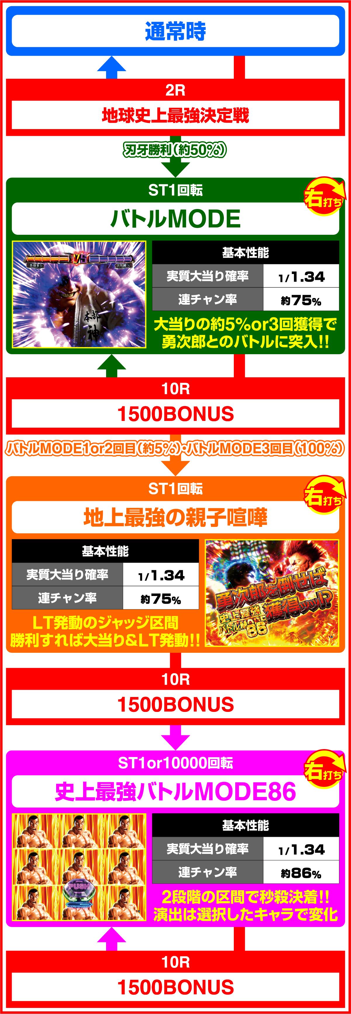 e범마 칼 송곳니 199ver.(파칭코)의 게임 플로우