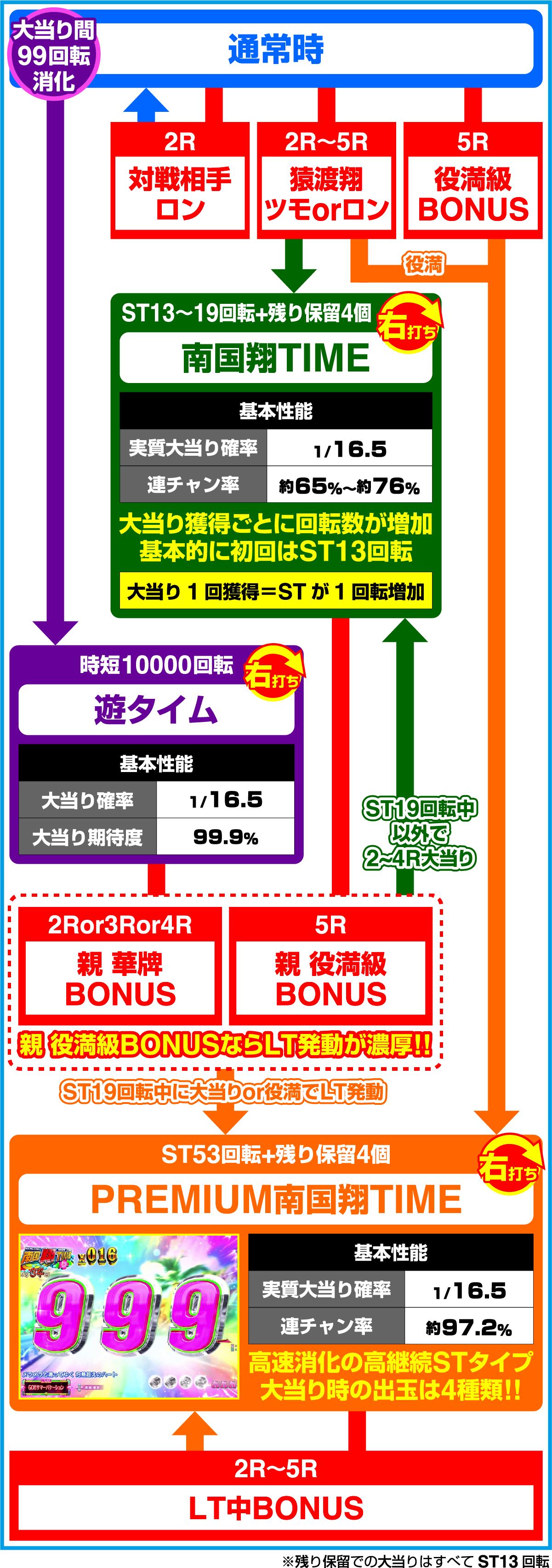 P【초감 LT】화패 RR 1/49×99de 유타임(파칭코)의 게임 플로