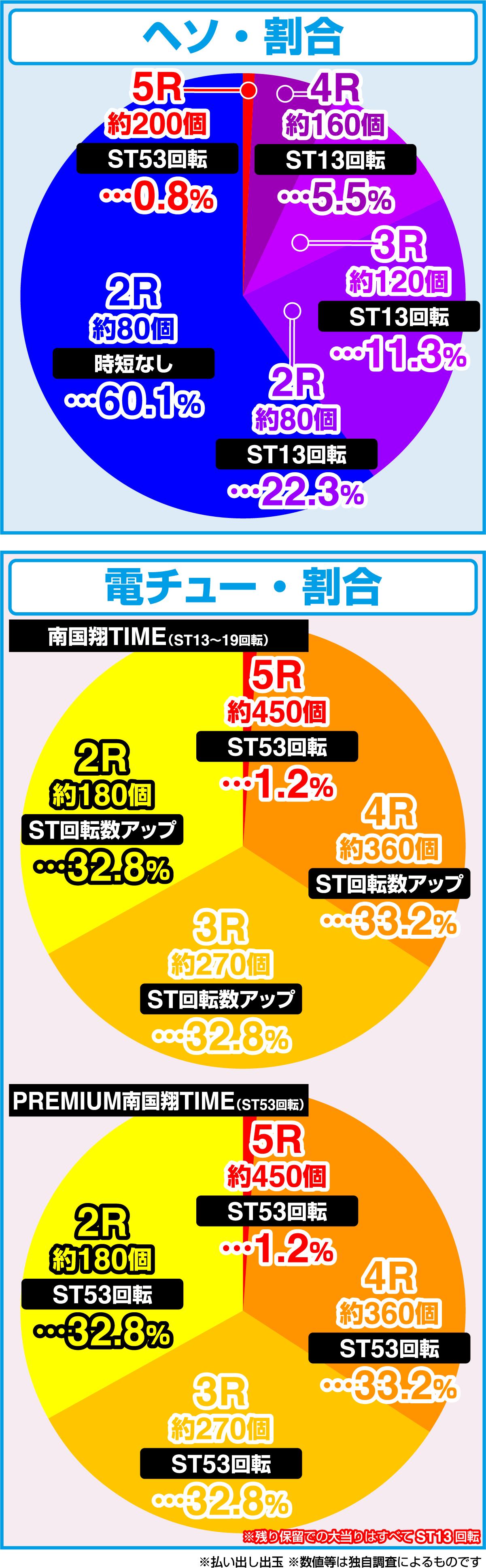 P【초감 LT】화패 RR 1/49×99de유타임(파칭코)의 당첨 상세