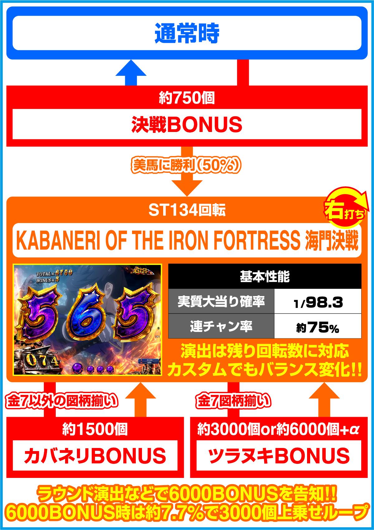 e 갑철성의 카바네리 2 개화와 찬연 (파칭코)의 게임 흐름