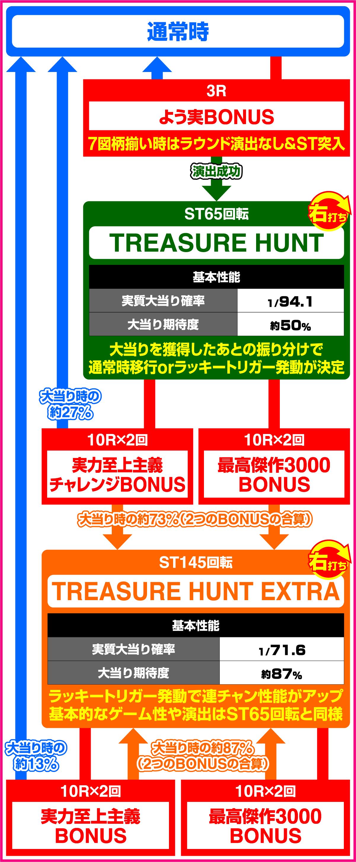 e 환영 실력 지상주의의 교실에 (파칭코)의 게임 플로우