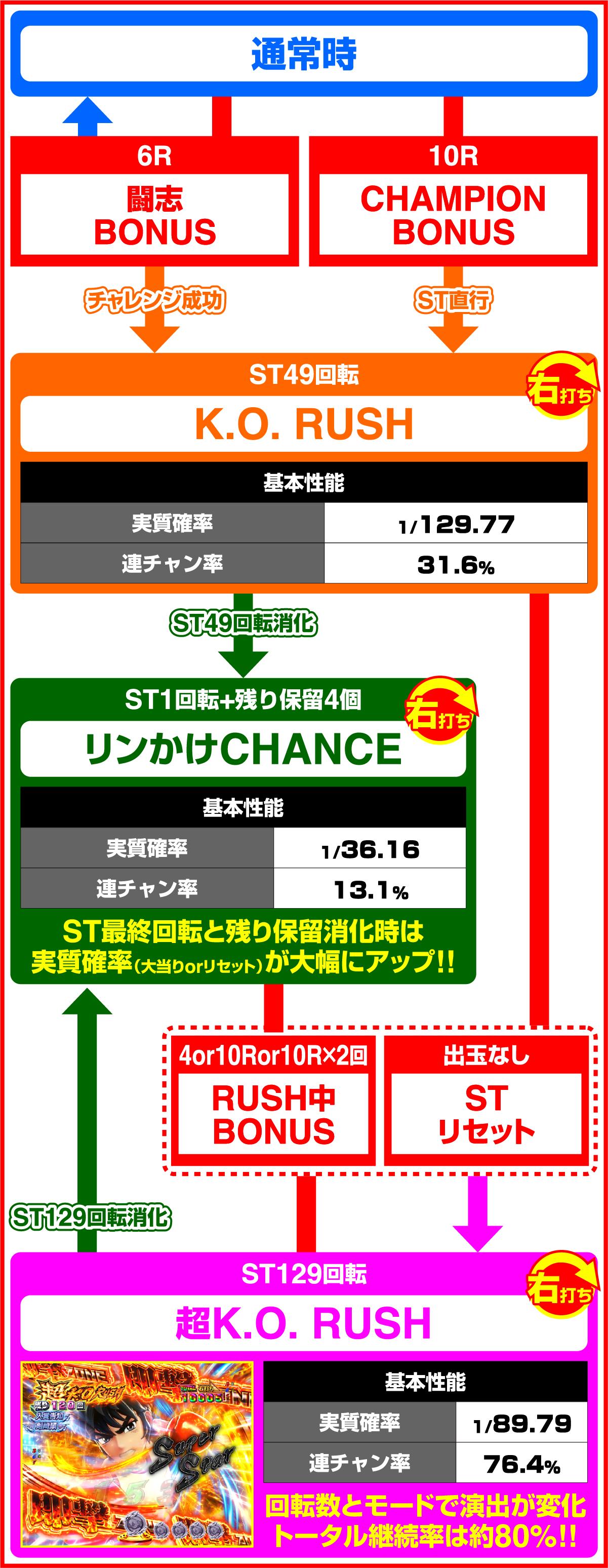 P 링에 걸어라 1 129ver.(파칭코)의 게임 플로우