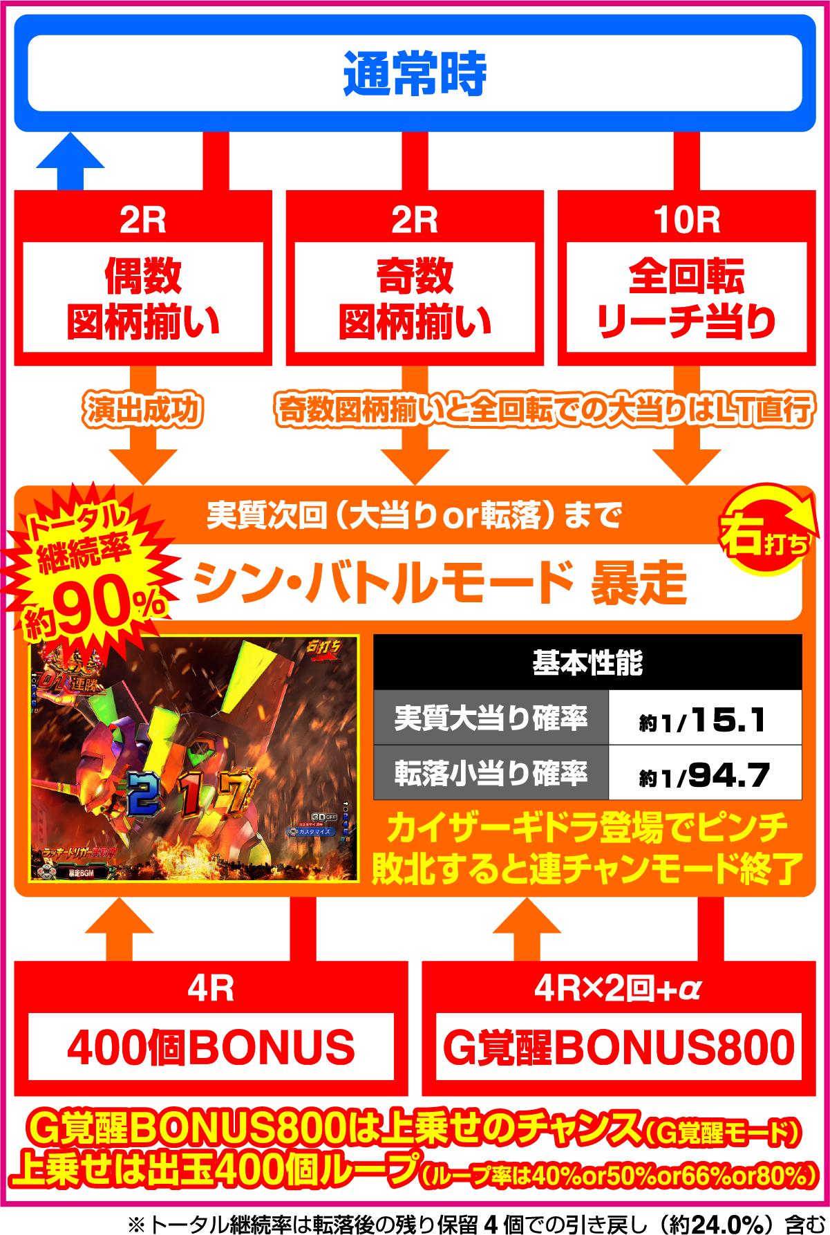 P 고질라 대 에반게리온 2 슈퍼 데카 실버 (파칭코)의 게임 흐름