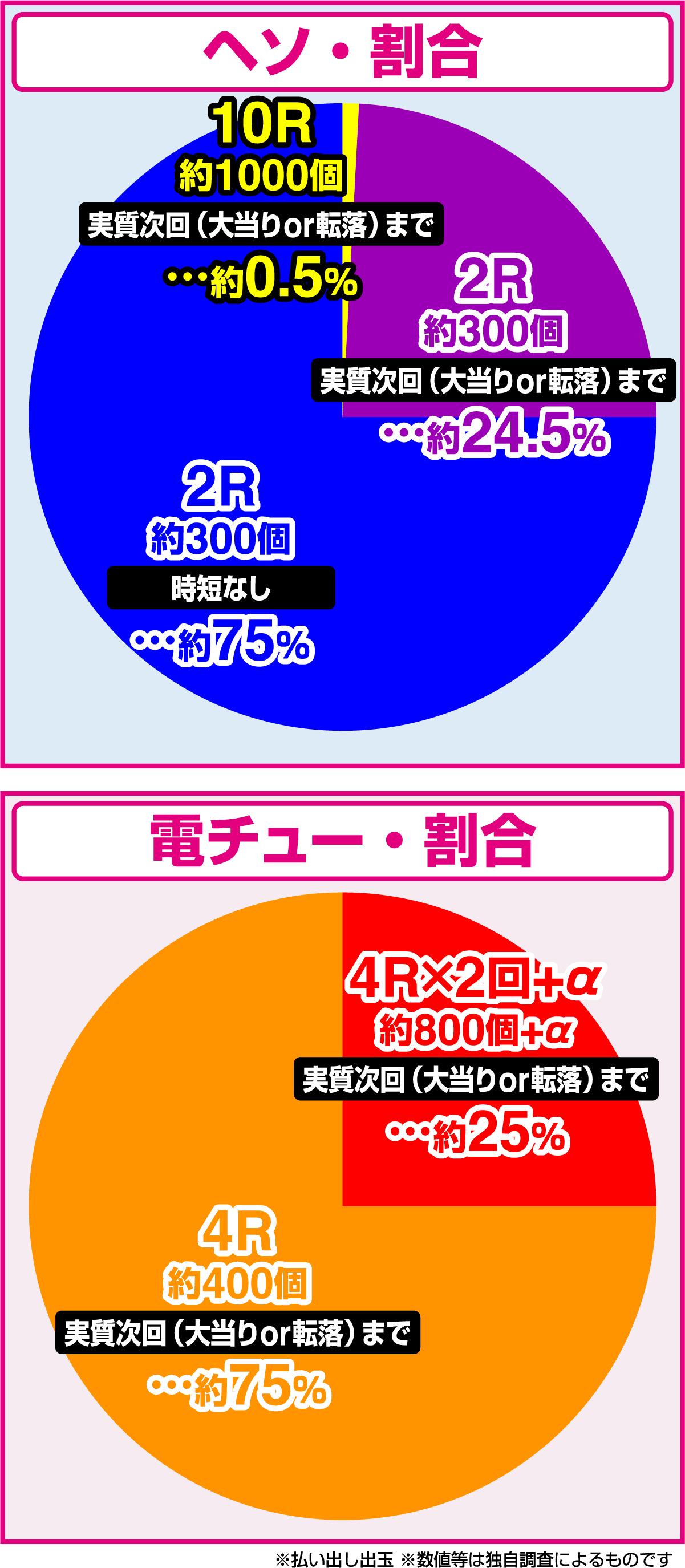 P 고질라 대 에반게리온 2 슈퍼 데카 실버 (파칭코)의 당첨 상세