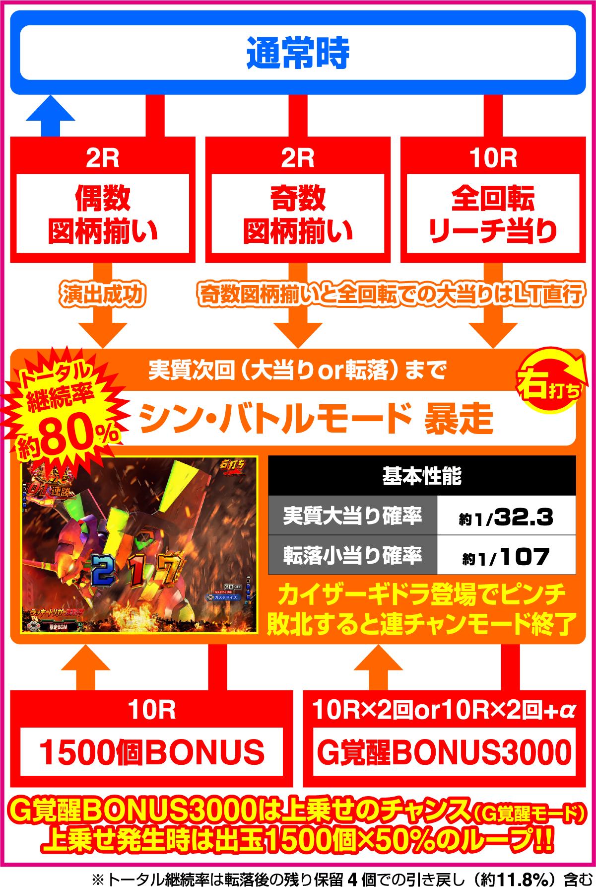 e 고질라 대 에반게리온 2 슈퍼 데카 골드 (파칭코)의 게임 흐름