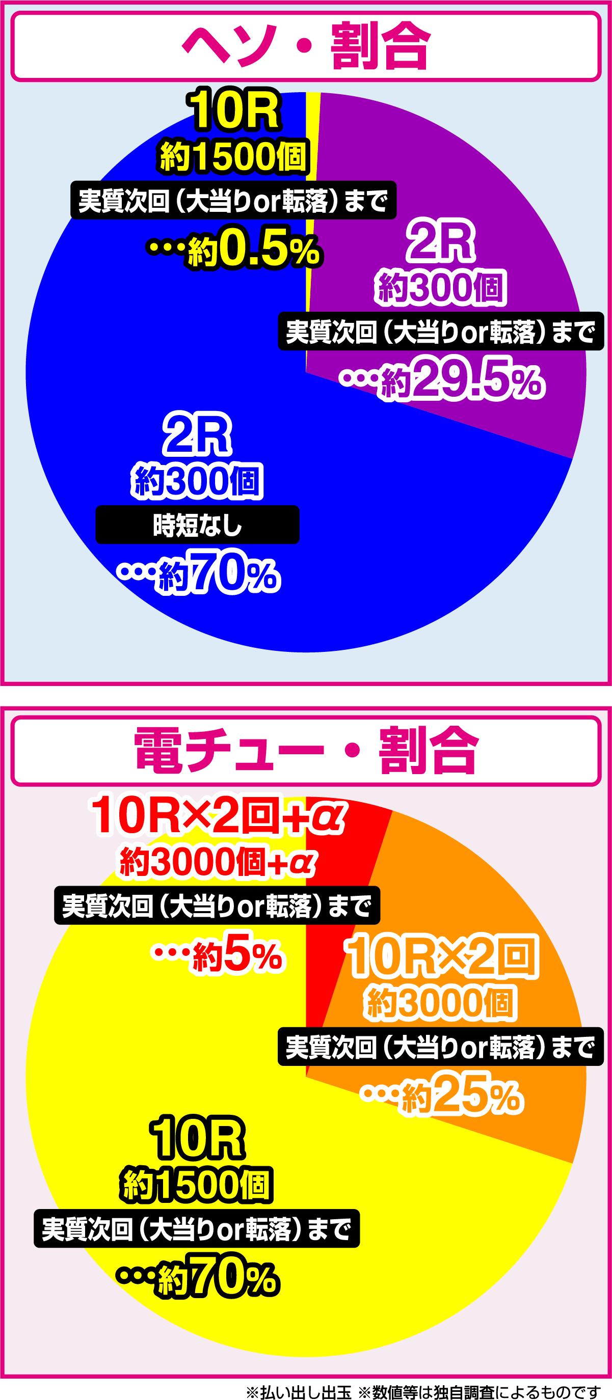 e 고질라 대 에반게리온 2 슈퍼 데카 골드 (파칭코)의 당첨 상세