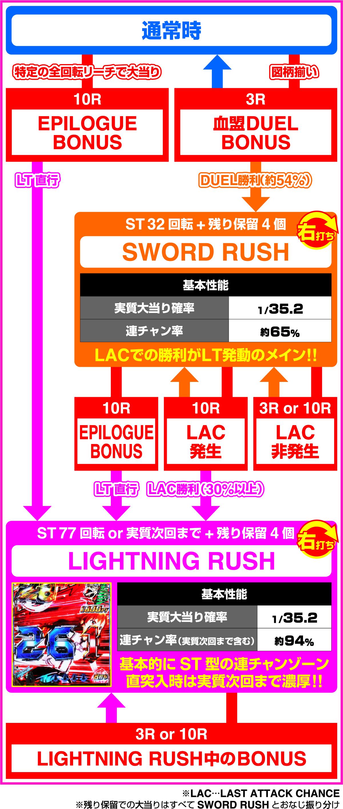 e 소드 아트 온라인 섬광의 궤적 99Ver.(파칭코)의 게임 플로우