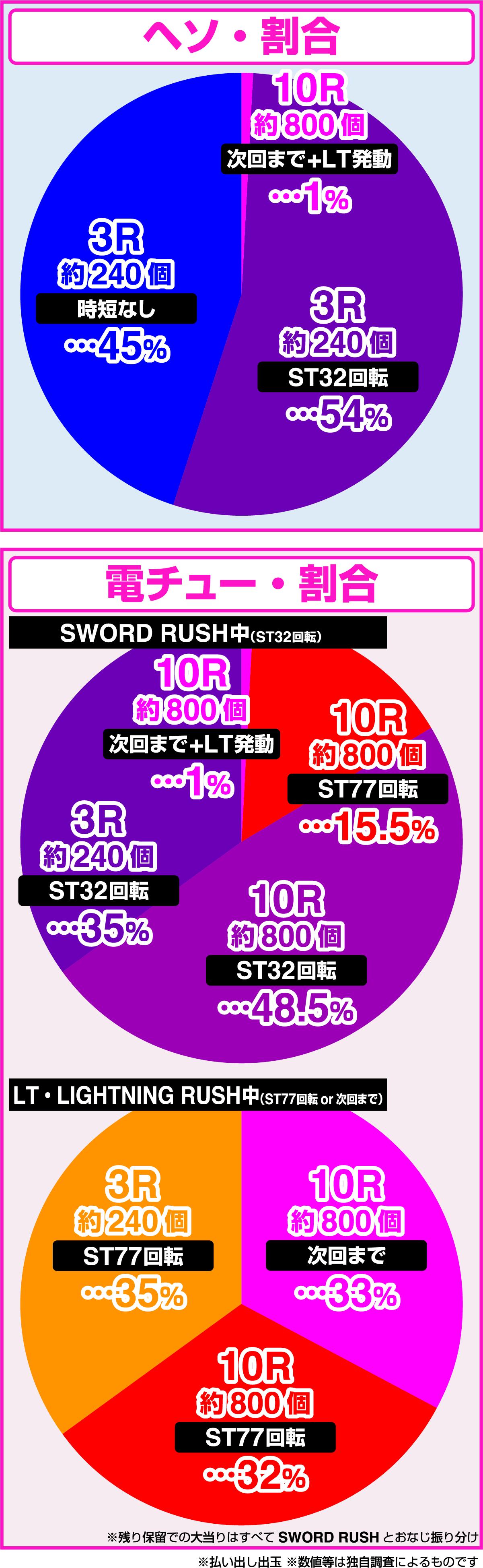 e 소드 아트 온라인 섬광의 궤적 99Ver.(파칭코)의 당첨 상세