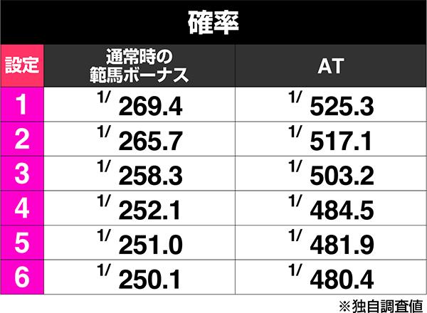 L범마날 송곳니(파치 슬롯)의 보너스 출현률