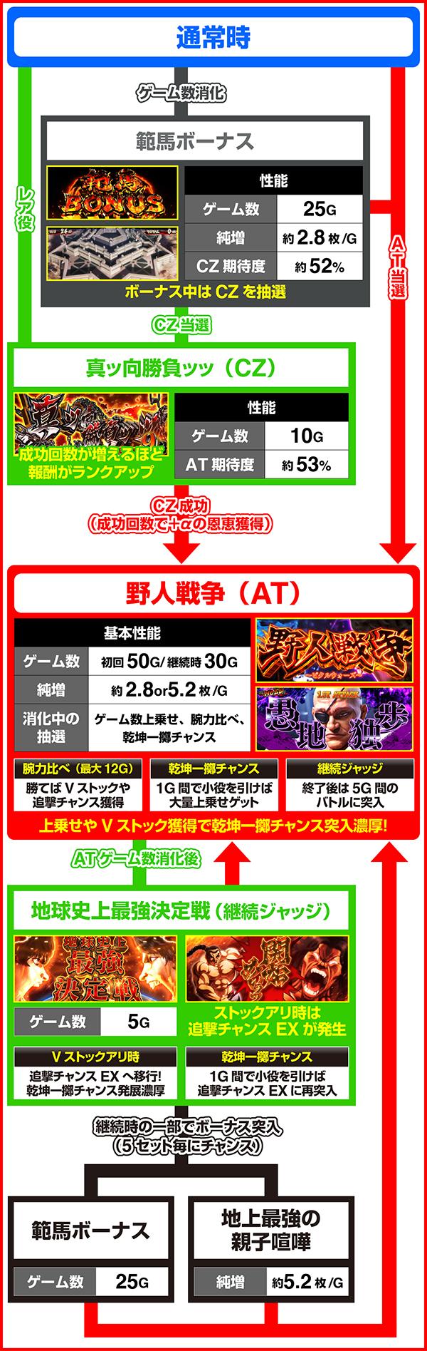 L범마날 송곳니(파치 슬롯)의 게임 흐름