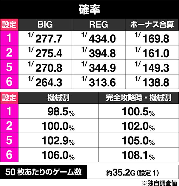 스마슬롯로 썬더 V (파치 슬롯)의 보너스 출현률