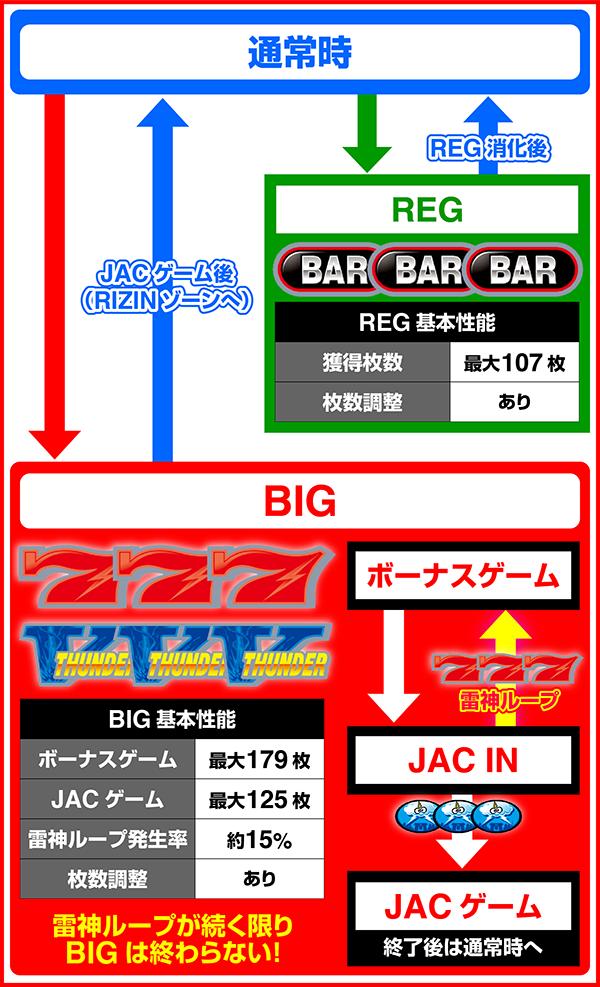 스마슬롯로 썬더 V (파치 슬롯)의 게임 흐름