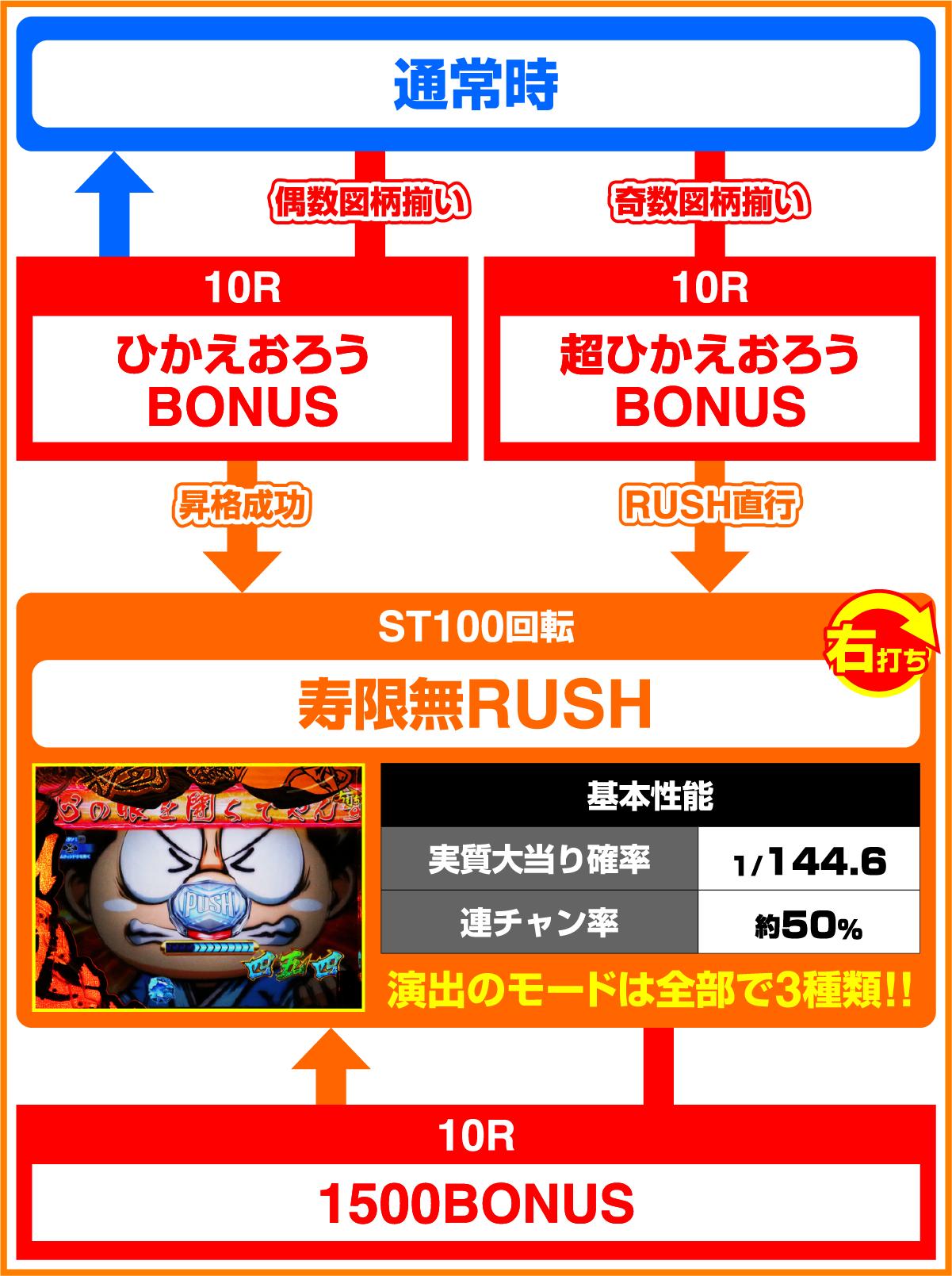 P 황문 챠마 수한 무 LL 사이즈 259ver.(파칭코)의 게임 플로우