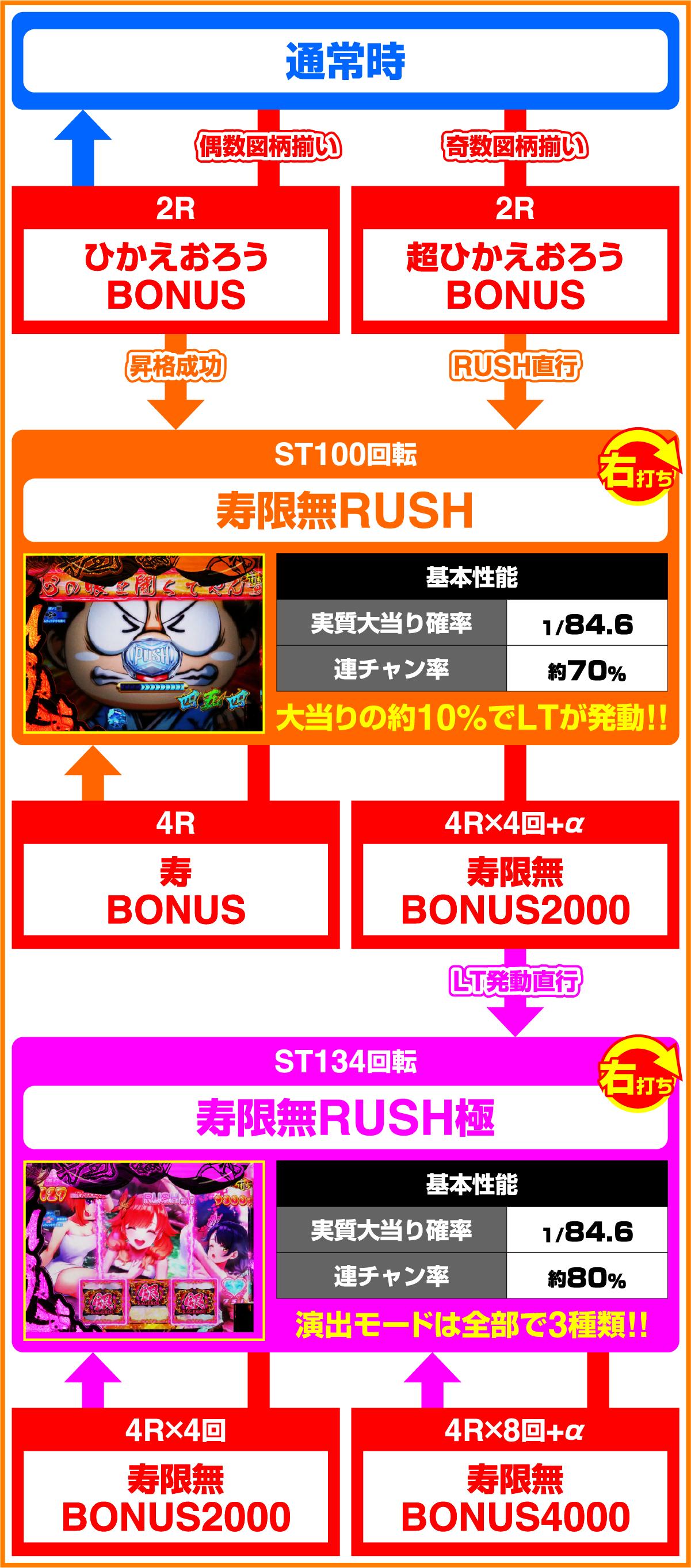 P 황문 짱 수한 무 99ver.(파칭코)의 게임 플로우