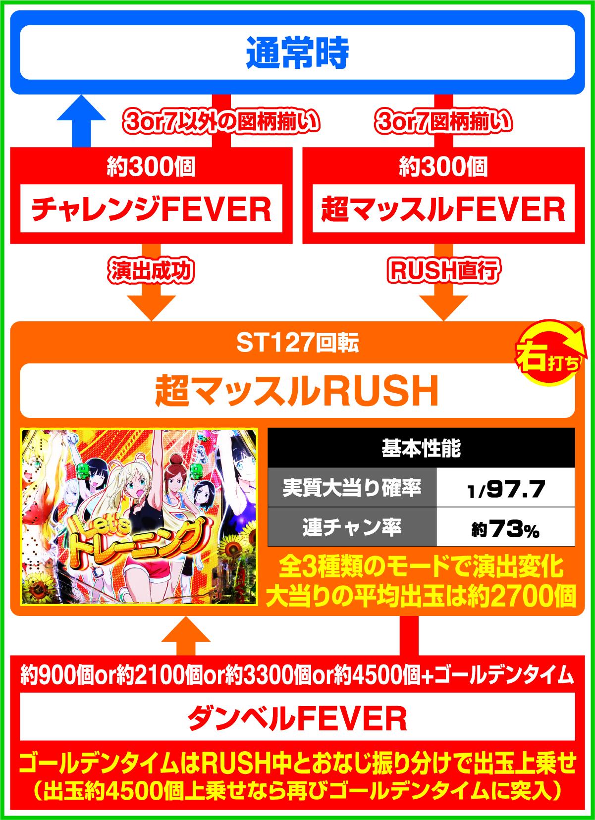 전자 발열 덤벨 몇 킬로까지 들 수 있어?? 2(파칭코)의 게임 흐름