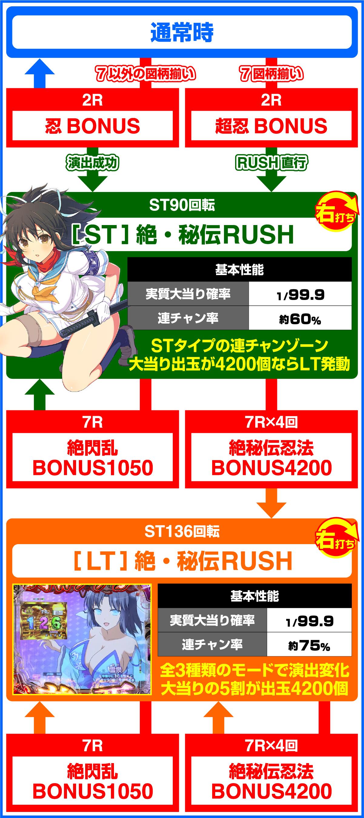 P섬란 카구라 189대입 ver.(파칭코)의 게임 흐름