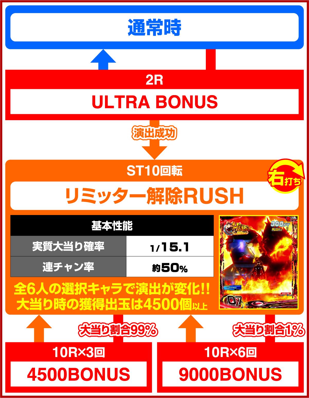 e ULTRAMAN 4500 슈퍼 라이트(파칭코)의 게임 플로우