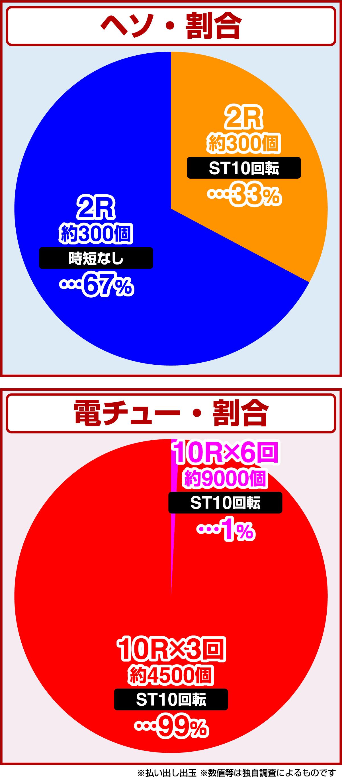 e ULTRAMAN 4500 초라이트(파칭코)의 당첨 상세