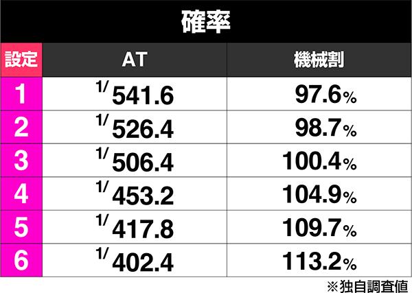 스마슬롯로 고블린 슬레이어 II (파치 슬롯)의 보너스 출현률