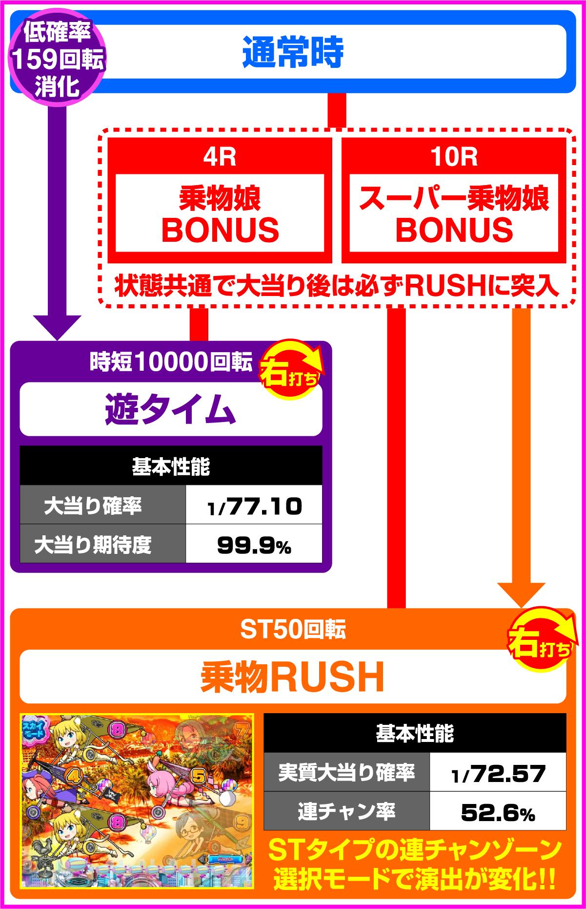 PA차량 딸 WITH CYBER JAPAN DANCERS 2nd season 77ver.(파칭코)의 게임 플로우