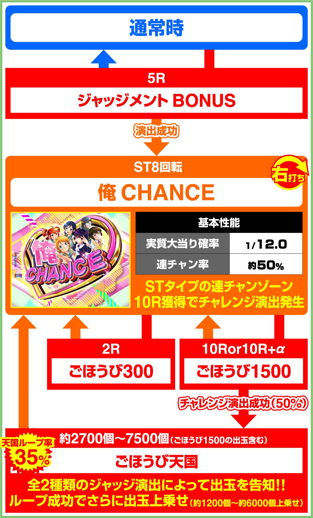 P 내 여동생이 이렇게 귀여울 리가 없다. 공략!! 스킵 159ver.(파칭코)의 게임 플로우