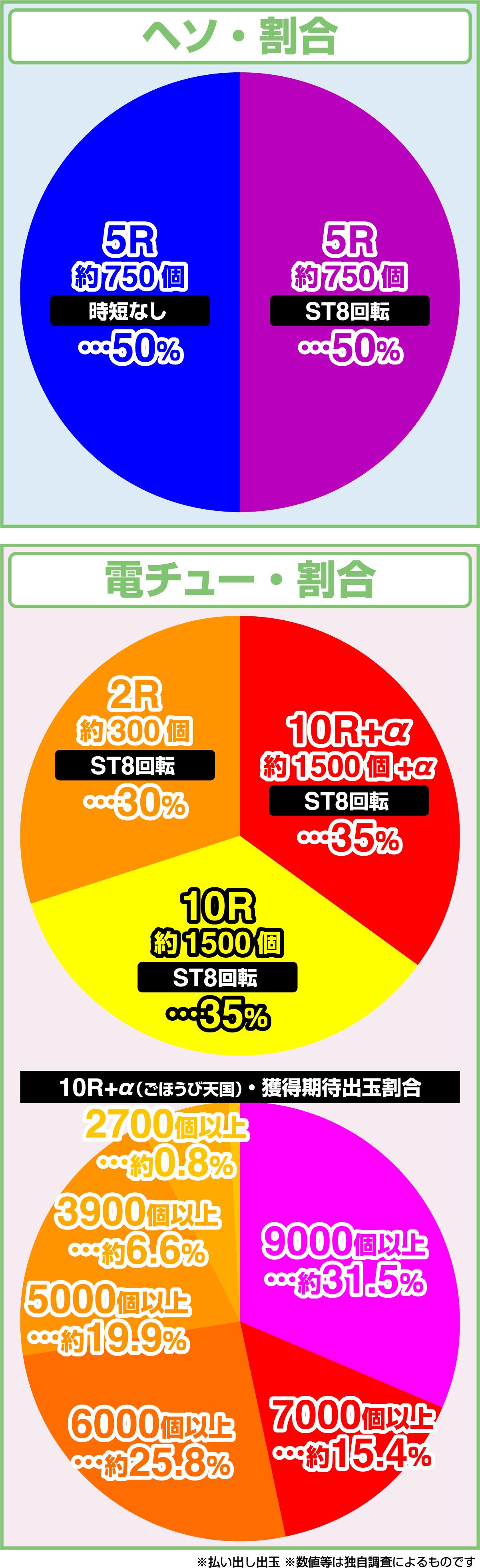 P 내 여동생이 이렇게 귀여울 리가 없다. 공략!! 스킵 159ver.(파칭코)의 당첨 상세
