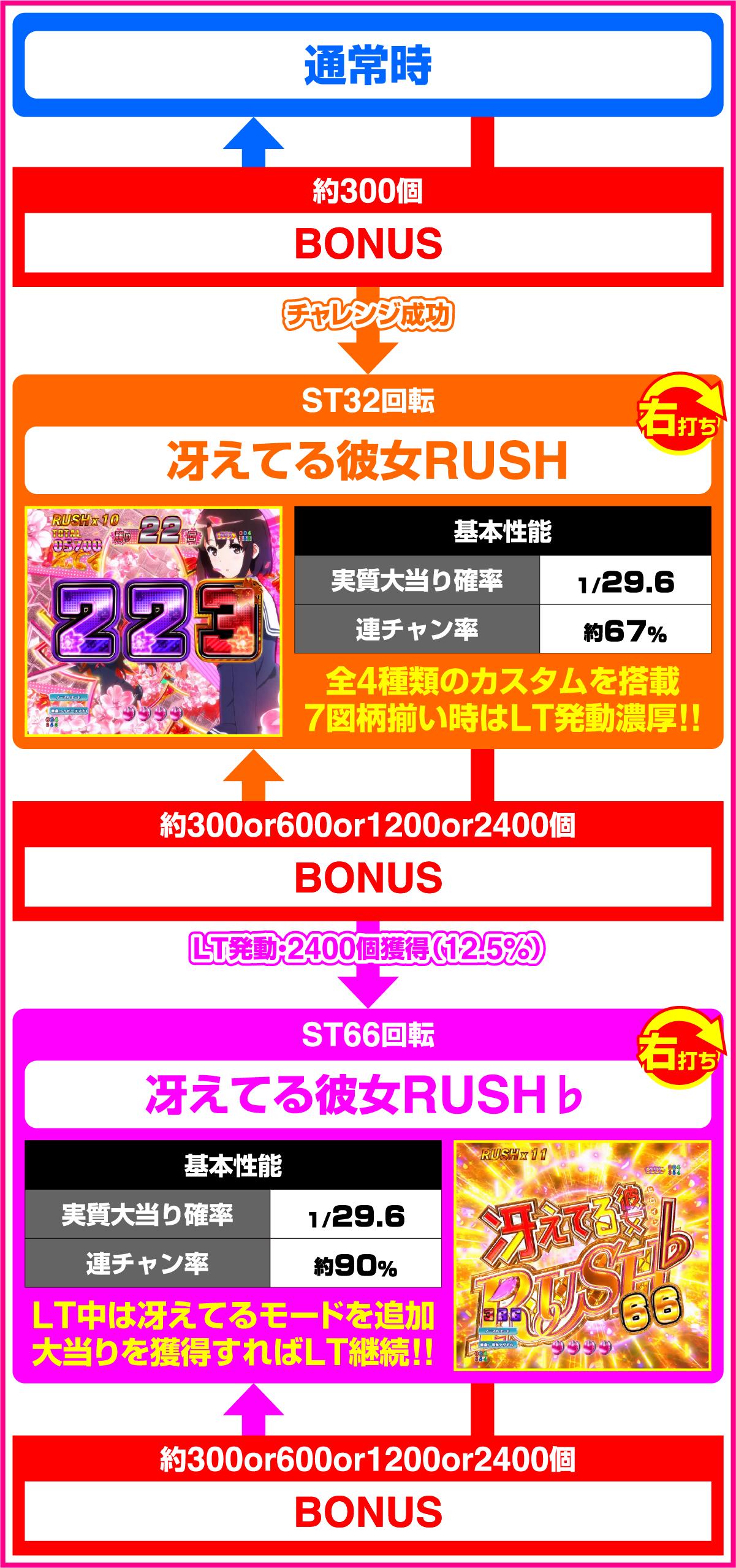 P 시원찮은 그녀를 위한 육성방법 99ver.(파칭코)의 게임 플로우