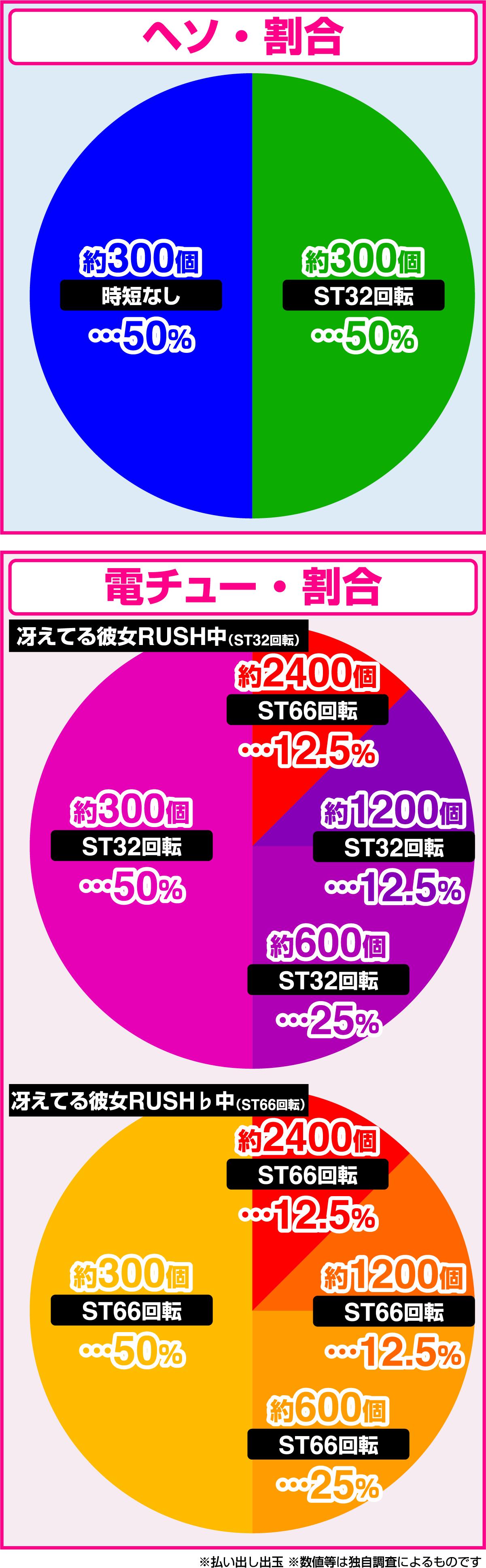 P 그리워하지 않는 그녀의 기르는 방법 99ver.(파칭코)의 당첨 상세