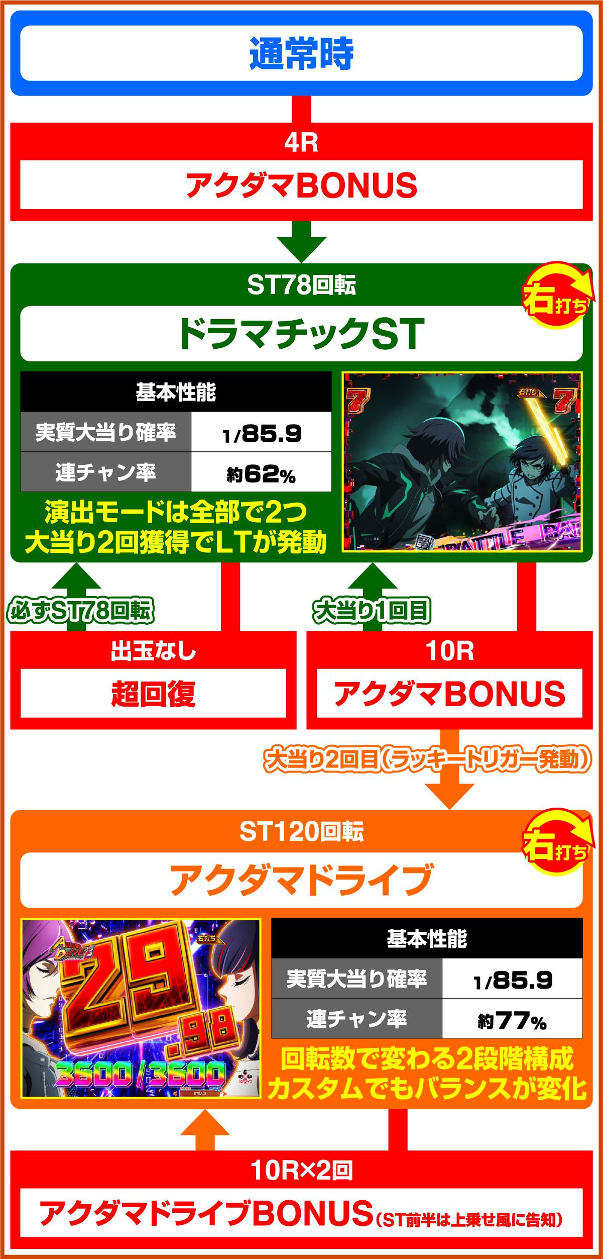 e 아쿠다마 드라이브 (파칭코)의 게임 흐름