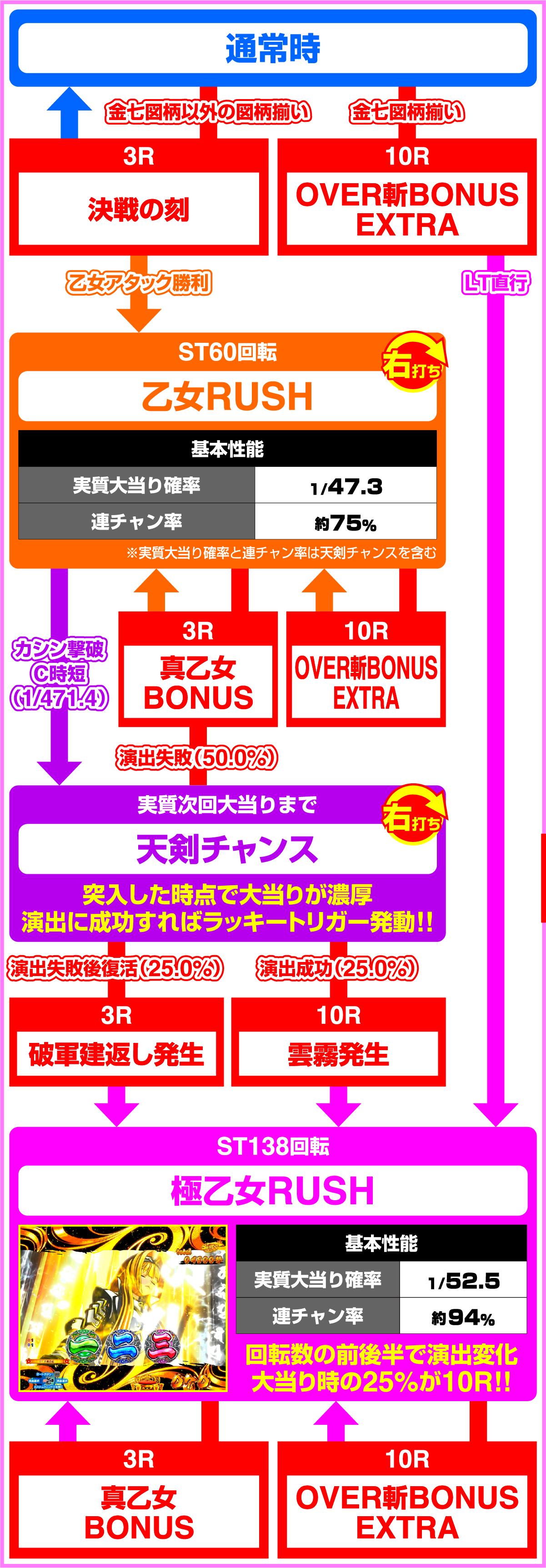 P 전국 소녀 7 종언의 세키가하라 99ver.(파칭코)의 게임 플로우