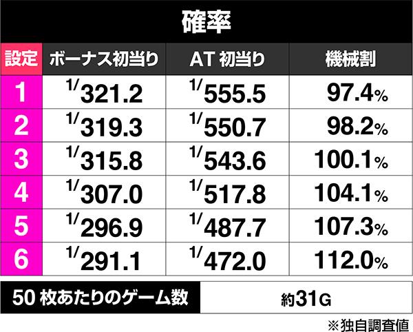 L 아쿠다마 드라이브 (파치 슬롯) 보너스 출현률