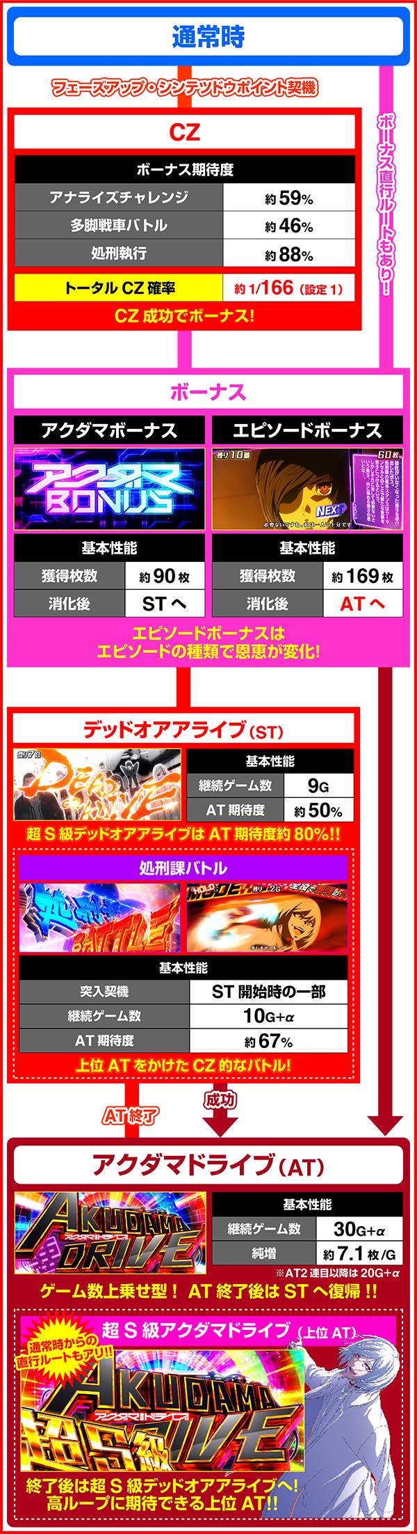 L 아쿠다마 드라이브 (파치 슬롯)의 게임 흐름