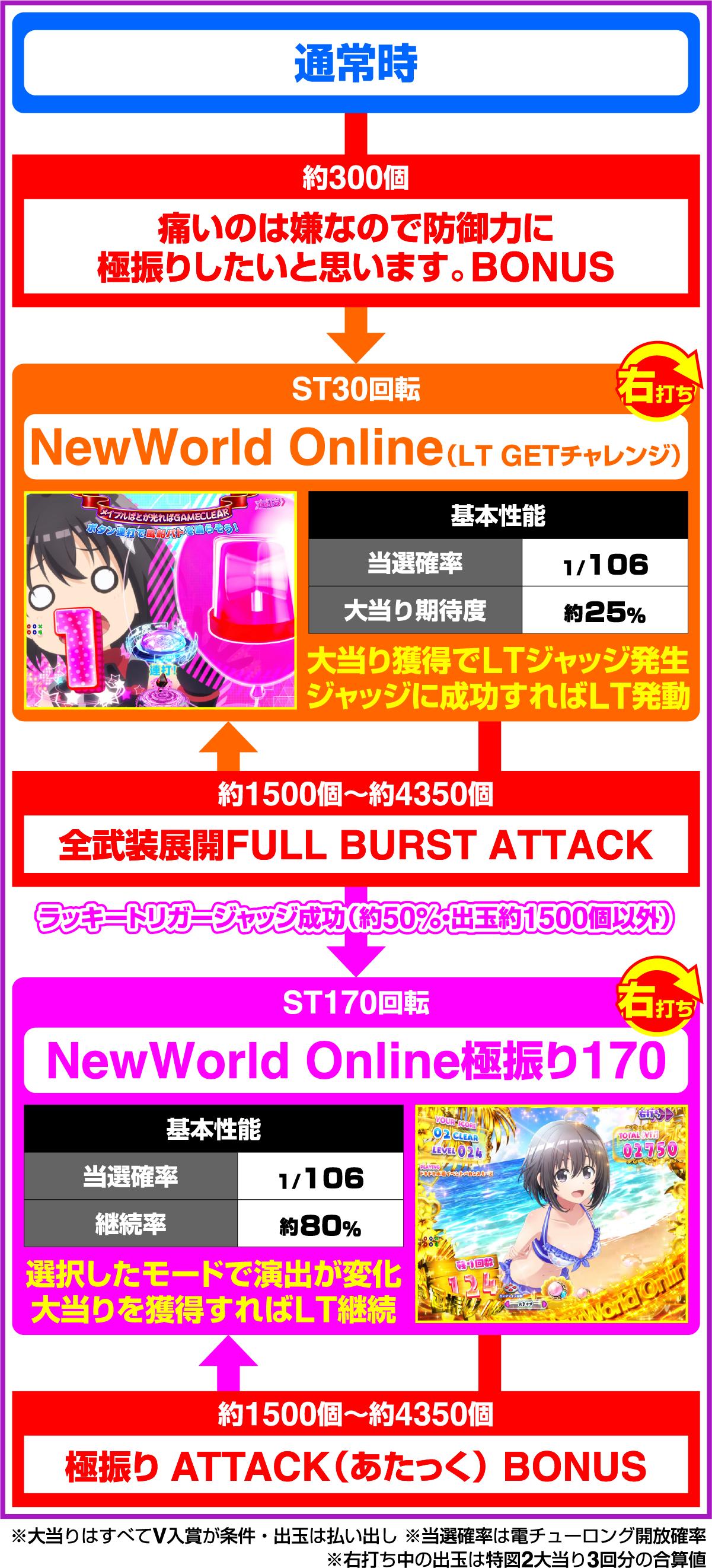 P 아픈 건 싫으니까 방어력에 올인하려고 합니다. 극 흔들림 129ver (파칭코)의 게임 흐름