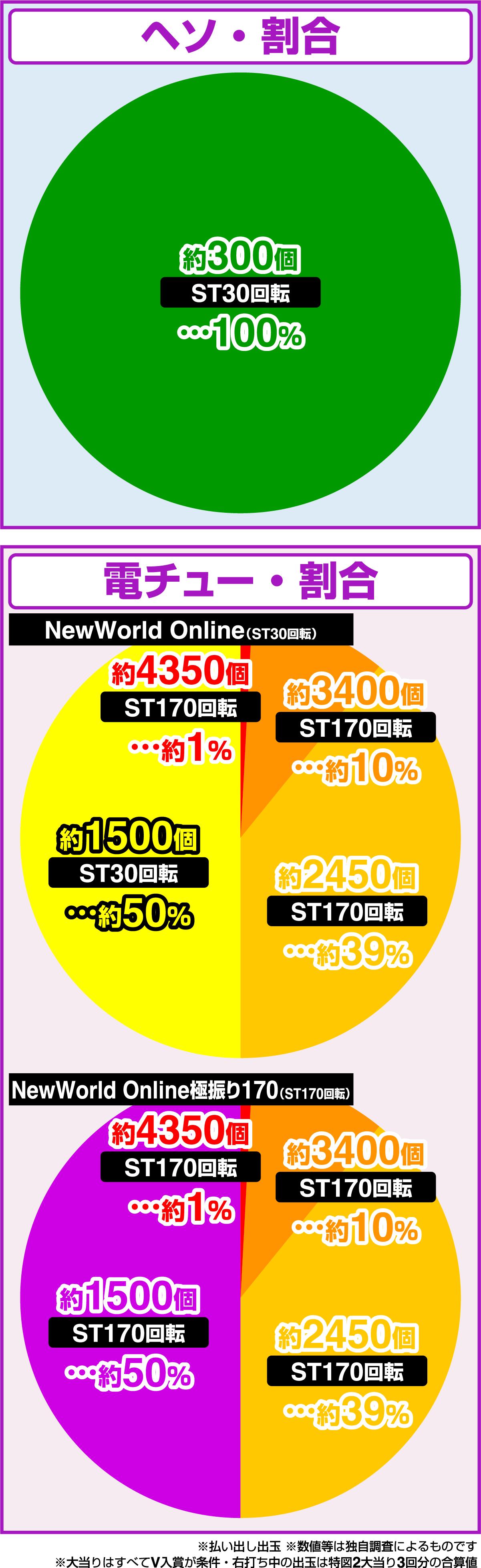 P 아픈 건 싫으니까 방어력에 올인하려고 합니다. 극 스윙 129ver (파칭코)의 당첨 상세