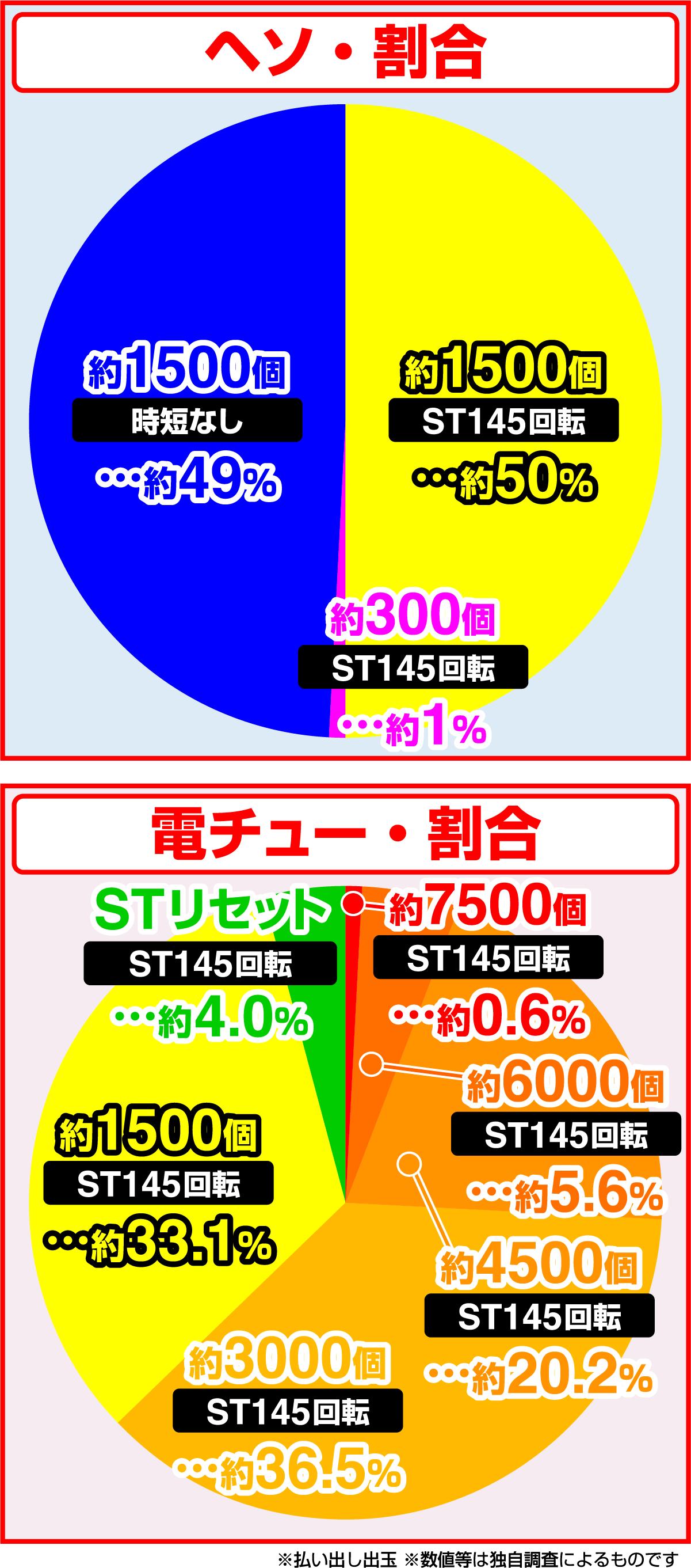 e피버킨 고기맨(파칭코)의 당첨 상세