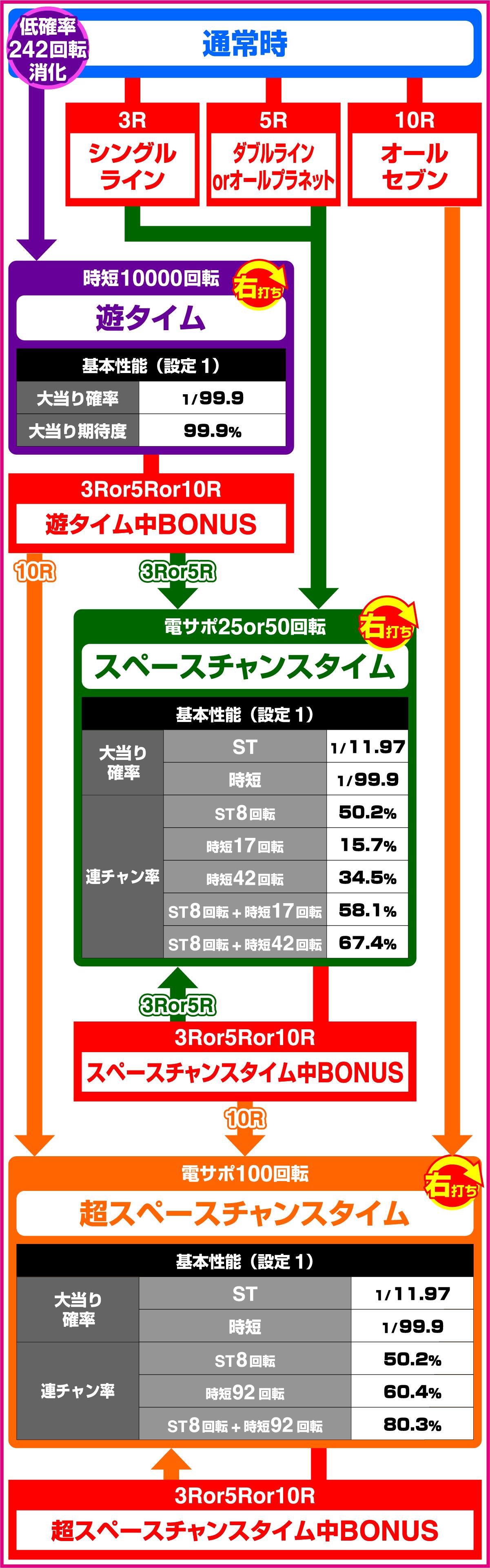 e A 푸라 넷토 아폴로 GO (파칭코)의 게임 흐름