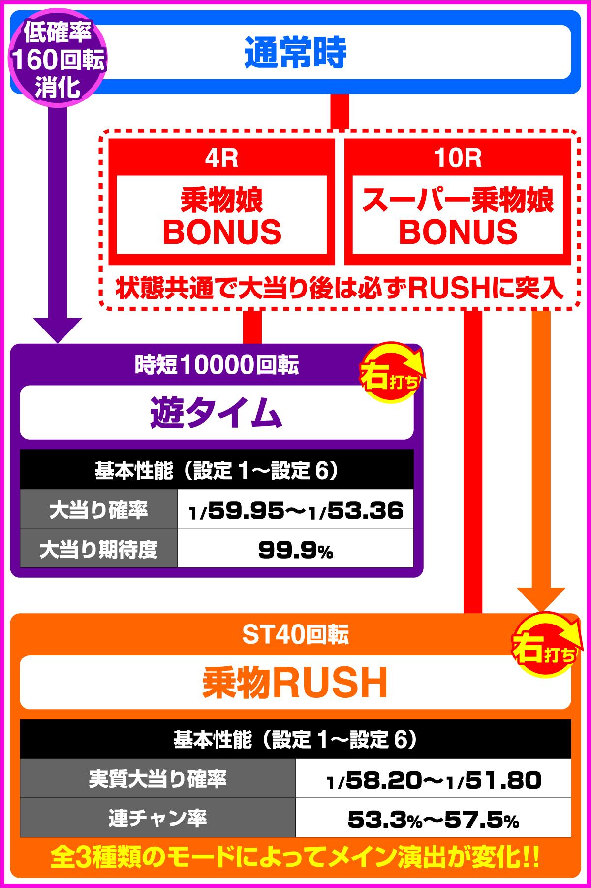 PA 차량 딸 WITH CYBER JAPAN DANCERS 2nd season 59ver.(파칭코)의 게임 흐름