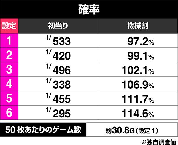 스마슬롯로 밀리언 갓 - 신들의 궤적 - (파치 슬롯)의 보너스 출현률