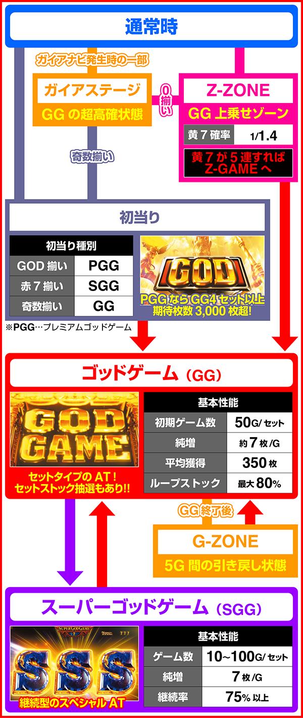 스마슬롯로 밀리언 갓 - 신들의 궤적 - (파치 슬롯)의 게임 흐름