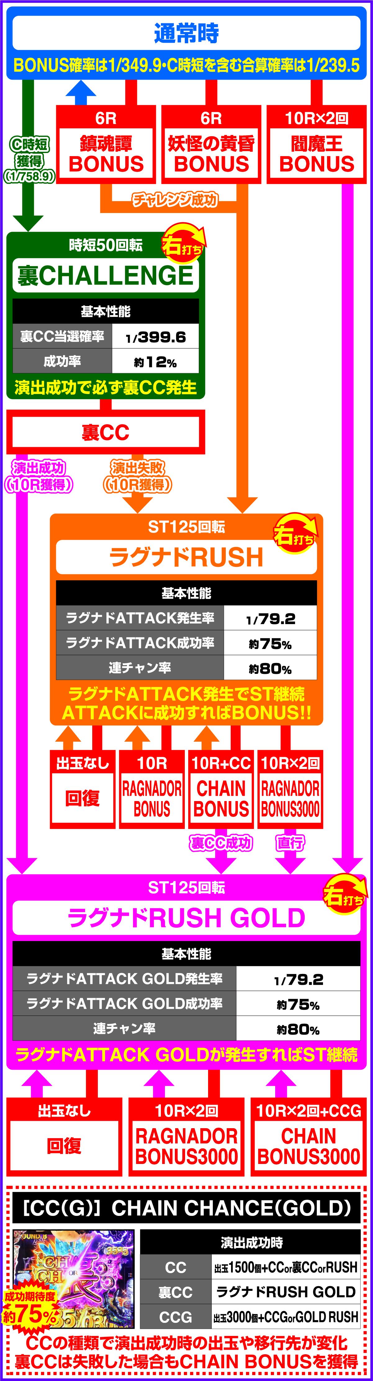 e 라그나돌 요괴 황제와 종언의 야차 공주 (파칭코)의 게임 흐름