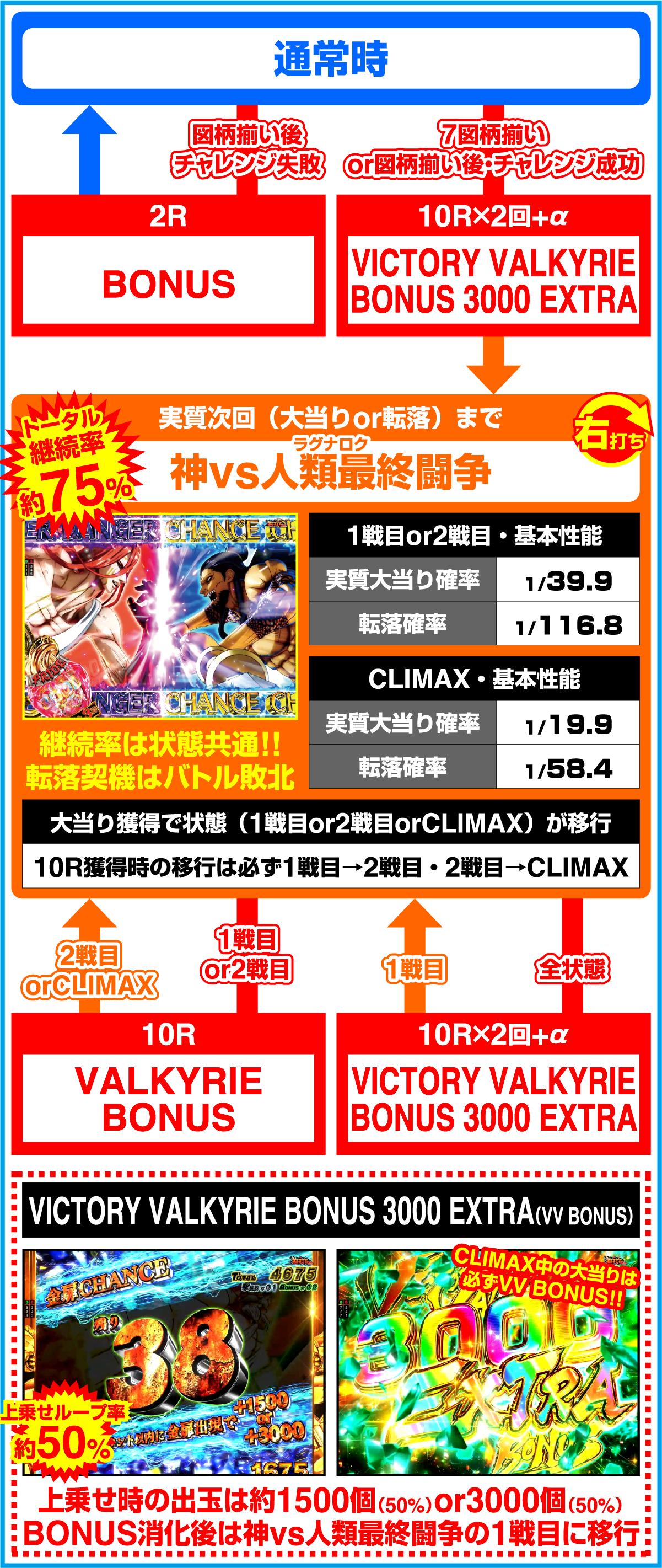 e 종말의 월큐레(파칭코)의 게임 플로우