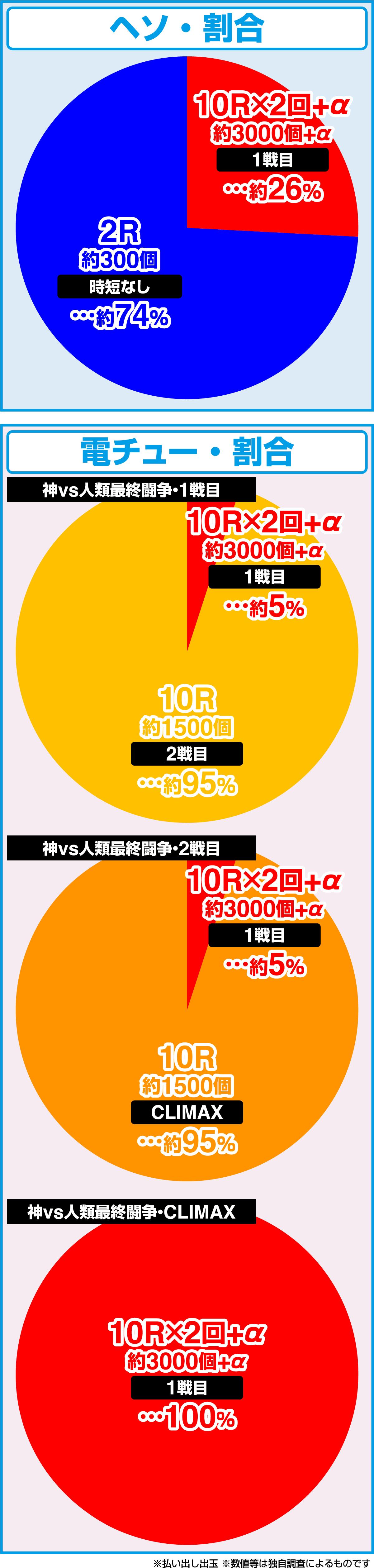 e 종말의 월큐레(파칭코)의 당첨 상세